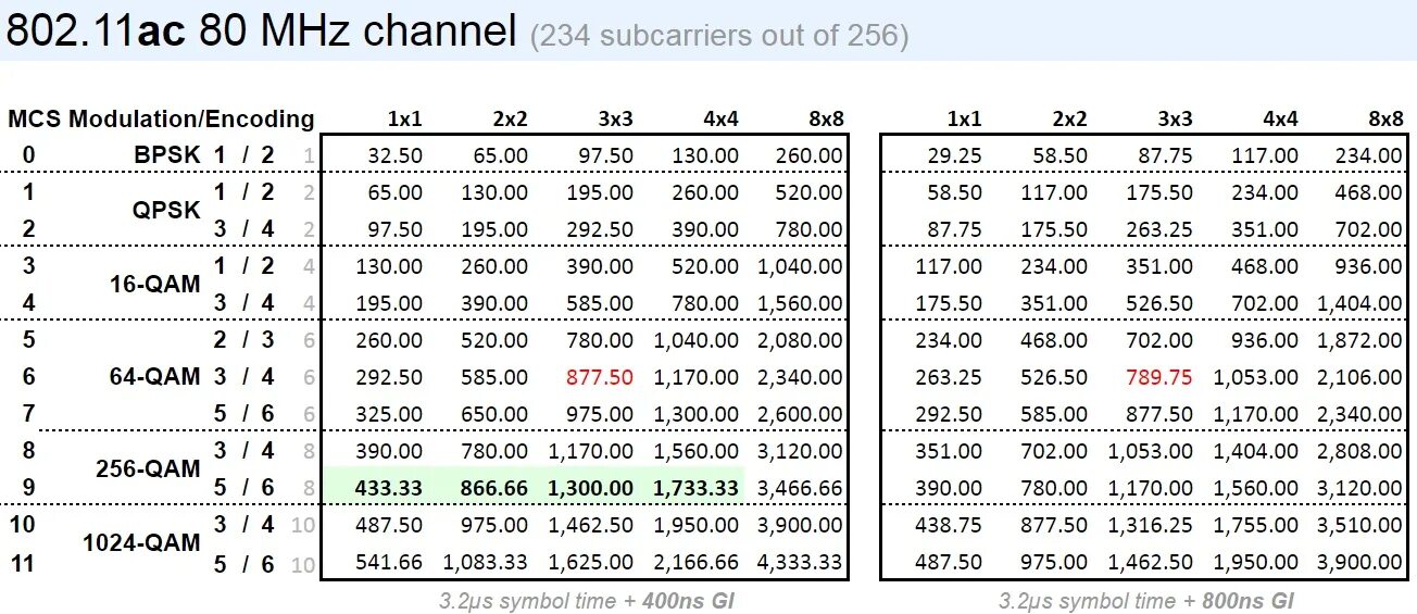 802.11 n 5 ггц. Кодирование 802.11AC. 802.11AC скорость. 802.11N 802.11AC. MCS 802.11N.