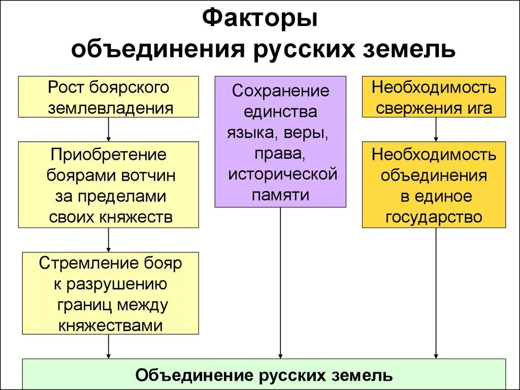 Главный фактор объединения русских земель