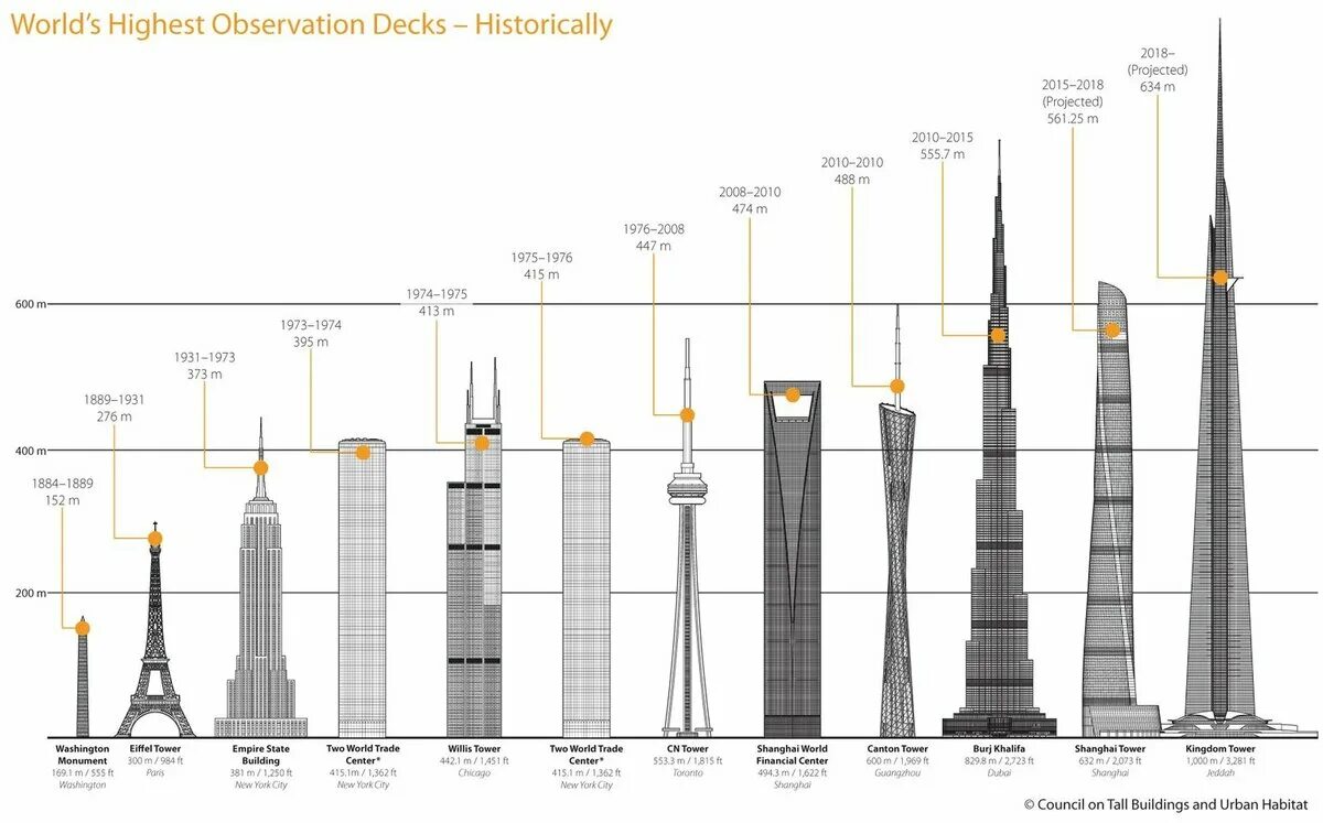 Бурдж Халифа самое высокое здание в мире. Бурдж Халифа высота сравнение. Бурдж-Халифа высота башни. Высота Бурдж Халифы схема. Высокое здание на английском языке