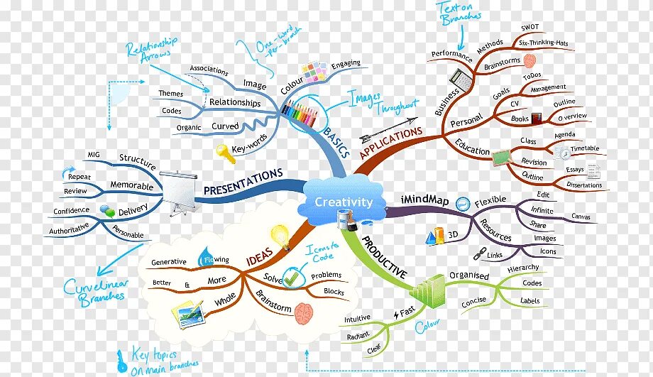 Ментальная карта времени. Майнд-мэппинг (интеллект-карты. Интеллект-карты (в оригинале Mind Maps). Ментальная карта минд мап. Ментальные карты майнд МЭП.