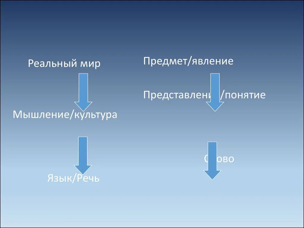 Высокая культура языка. Соотношение между реальным миром и языком. Взаимосвязь языка, мышления и культуры.. Язык и культура.