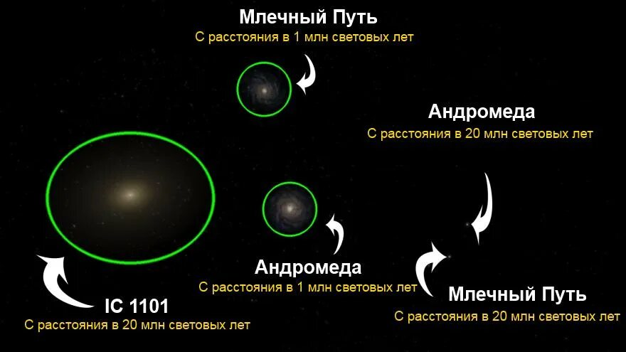 Тысячи световых лет. Миллион световых лет. Миллиард световых лет. Сравнение галактик по размеру. 1с 1101 Галактика.