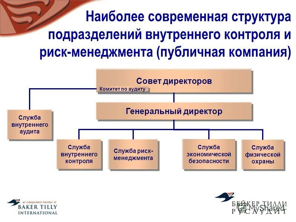 Организационная структура риск менеджмента. Аудит организационной структуры. Отдел внутреннего контроля и аудита. Управление внутреннего контроля. Структура управления корпорацией.