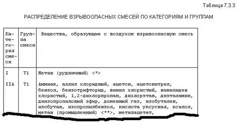 Категория технологических блоков