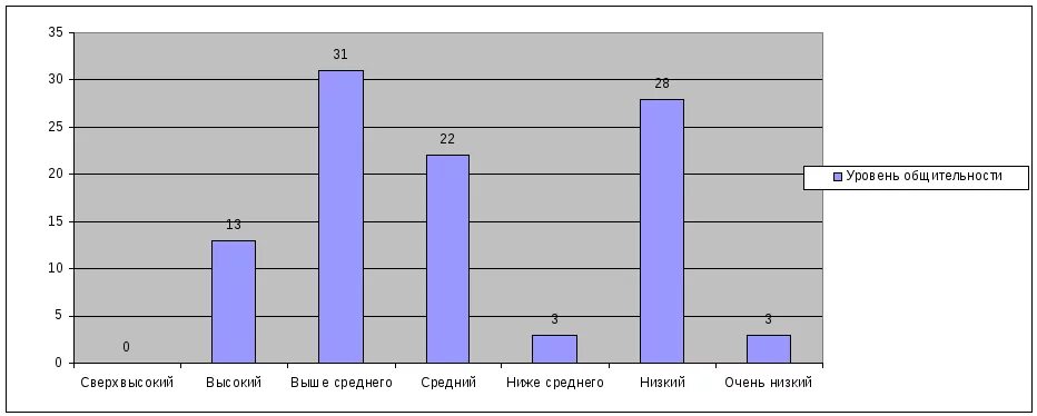 Тест ряховского оценка уровня. Методике в.ф.Ряховского «оценка уровня общительности». Методика Ряховского оценка уровня общительности. Уровень общительности Ряховский. «Оценка уровня общительности» в.ф. Ряховский. Вывод.