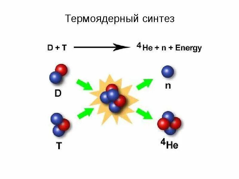 Распад водорода. Схема реакции термоядерного синтеза. Реакция ядерного синтеза схема. Термоядерная реакция схема. Управляемый термоядерный Синтез (УТС).