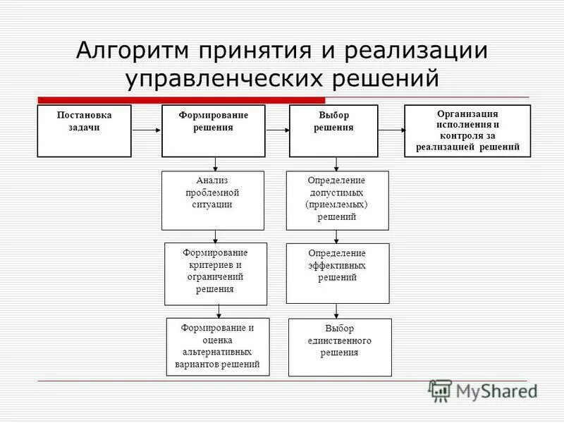 Принятие решения и организация исполнения