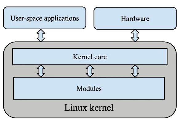 Linux Kernel. Linux Kernel Module. Core and Kernel. Диаграмма ядро линукс.