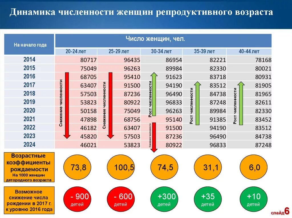 На сколько возрастет. Численность женщин фертильного возраста. Фертильность по возрасту. Фертильность статистика по возрасту. Фертильность по возрасту у женщин.