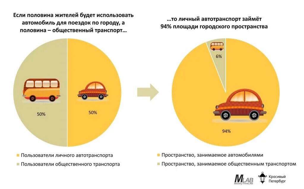 Общественный транспорт против личного автомобиля. Общественный транспорт или личный автомобиль. Преимущества общественного транспорта. Общественный транспорт против личного.