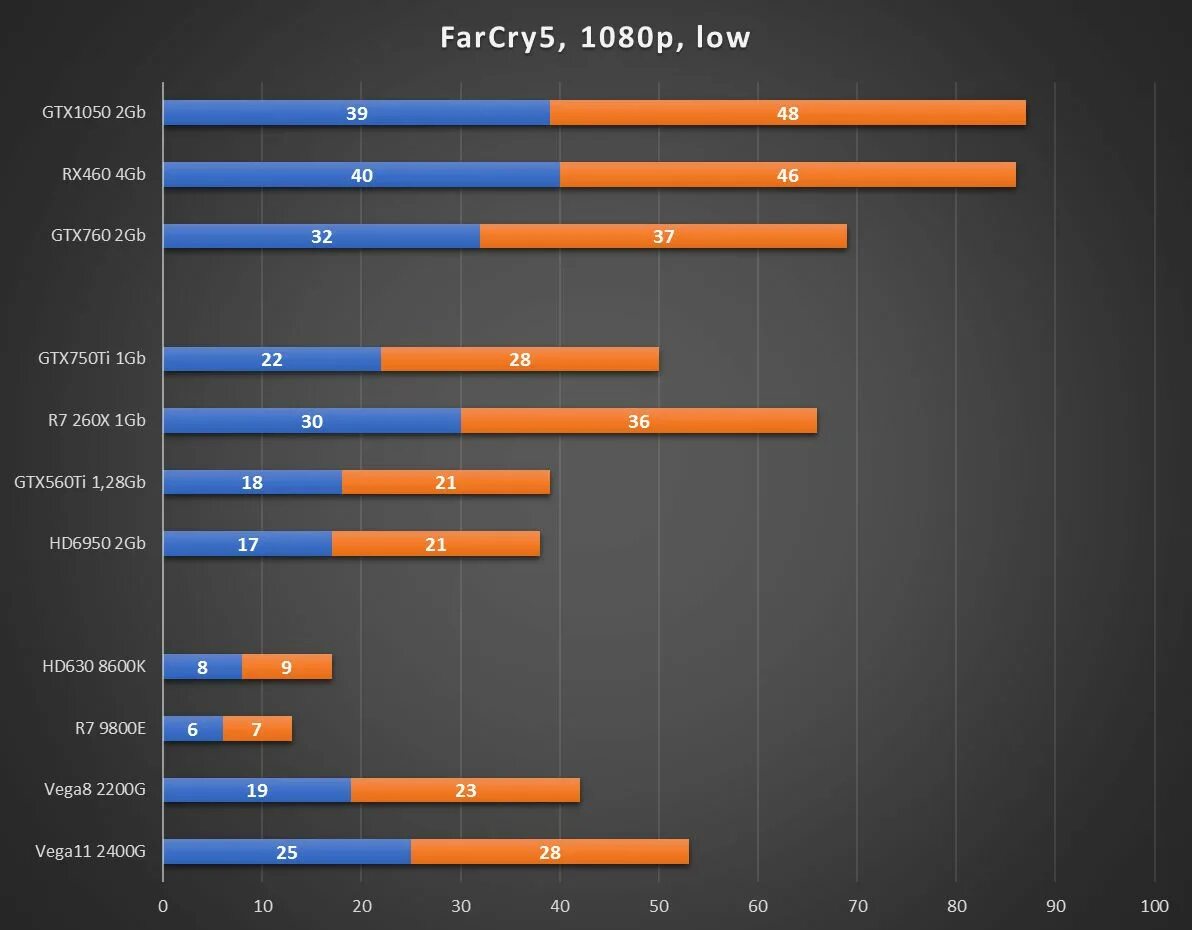 Gt 650 vs gtx 650. RX 550 4gb vs GTX 1050 ti 4gb. RX 550 ti 4 GB. AMD RX 550 4gb vs GTX 760ti. GTX 760 против RX 550 2gb.