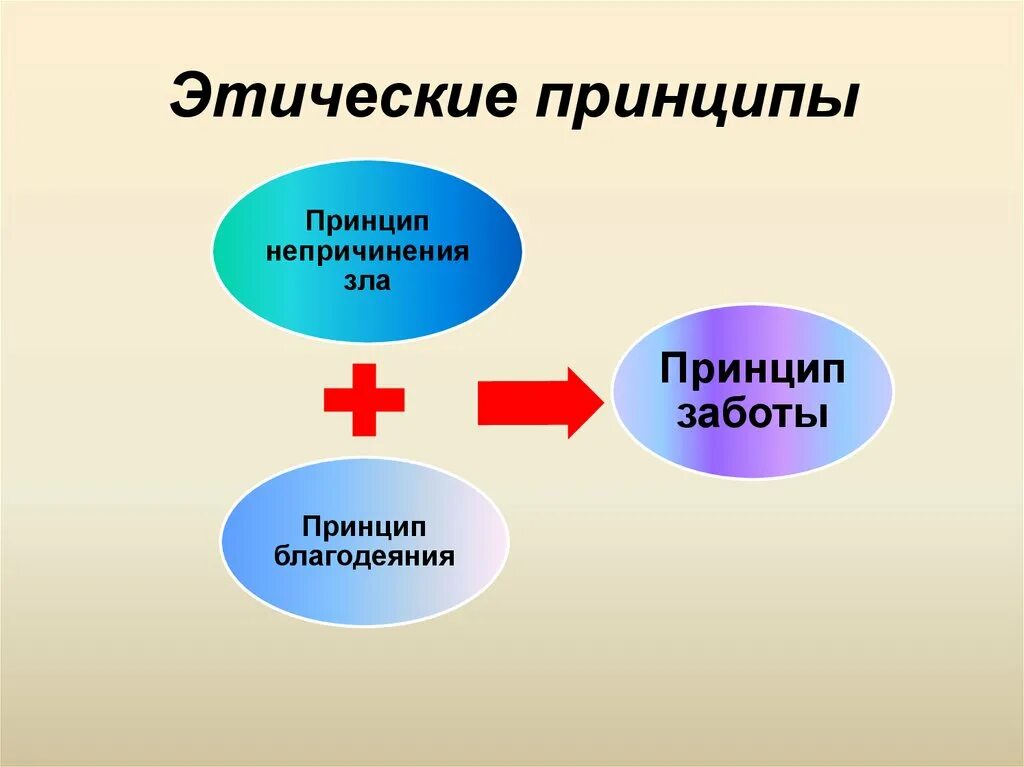 Назвать нравственные принципы. Этические принципы. Этические идеи это. Принципы этики. Нравственные принципы этика.