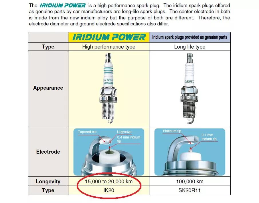Какой срок у свечей. Схема зажигания свечей автомобиля. Denso spark plug tt свечи зажигания зазор на свечах. Иридиевые свечи denso форд фокус 3. Какой срок у свечей.