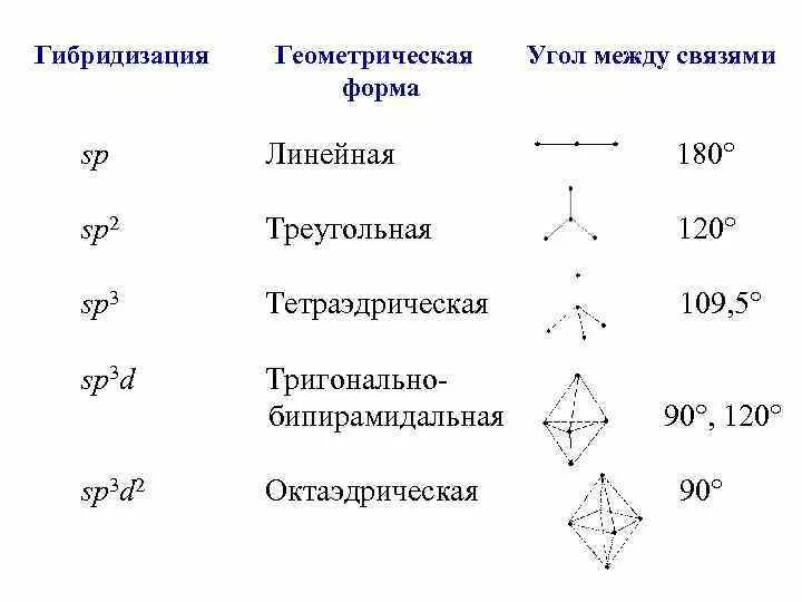 Ф 3 связь. Типы гибридизации таблица. Угол при sp3 гибридизации. Тип гибридизации и Геометрическая форма. Sp2 гибридизация Геометрическая форма.