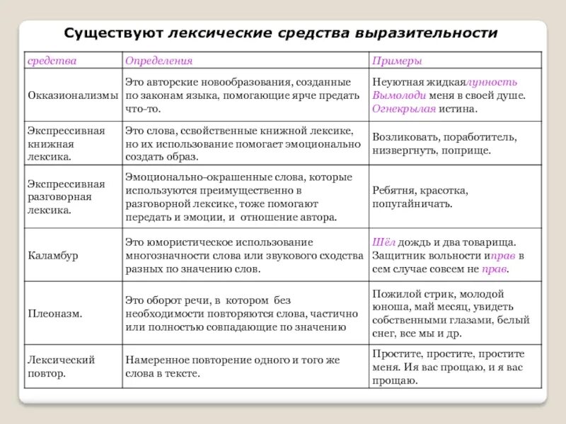 Лексические изобразительно-выразительные средства языка таблица. Выразительные средства лексики таблица. Лексические средства языка таблица. Средства художественной выразительности таблица с примерами.