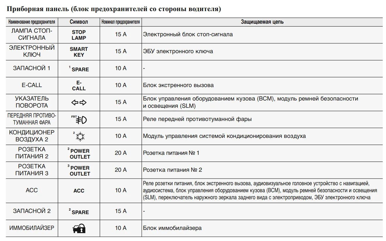 Блок предохранителей Киа Рио 4. Блок предохранителей Kia Rio 3. Реле ближнего света Киа Рио 3. Реле ближнего света Киа Каренс 2. Расшифровка реле и предохранителей