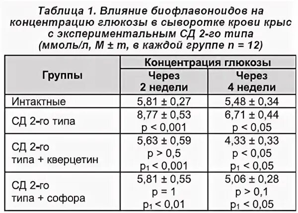 сахар сыворотки. концентрация глюкозы в капиллярной крови. нормальные показатели глюкозы (сахара) крови. методы измерения сахара в крови. норма сахара в венозной крови.