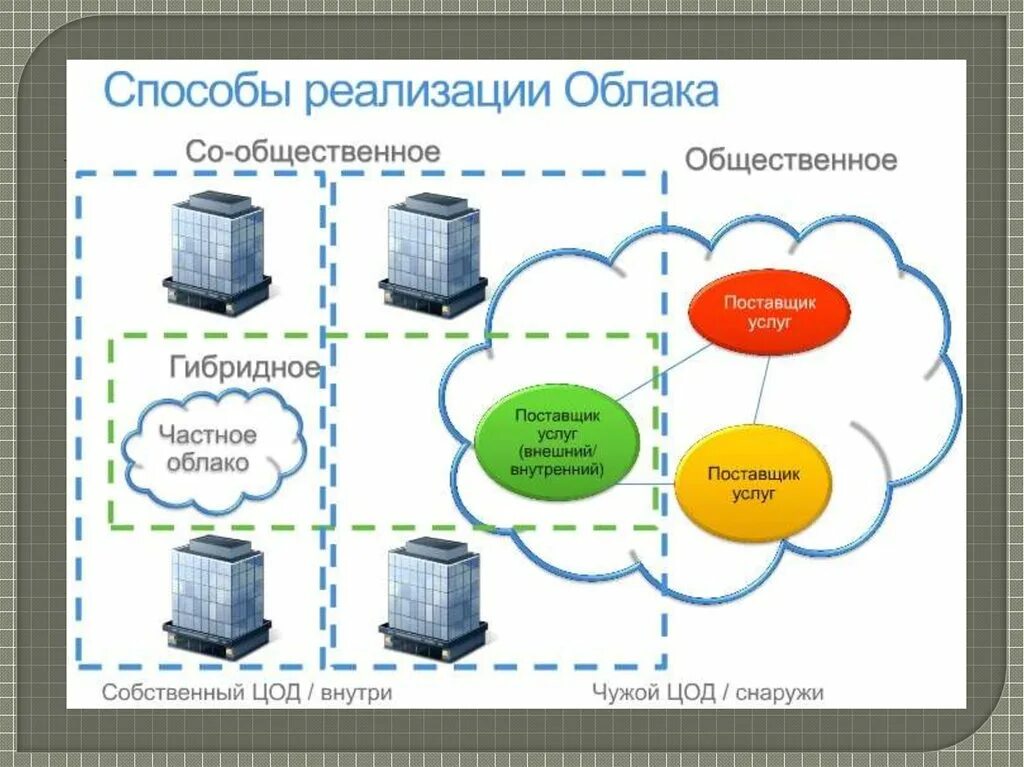 Реализация метода передачи. Модели развертывания облачных сервисов. Технологии облачных вычислений. Облачные вычисления схема. Сервисы облачных вычислений.