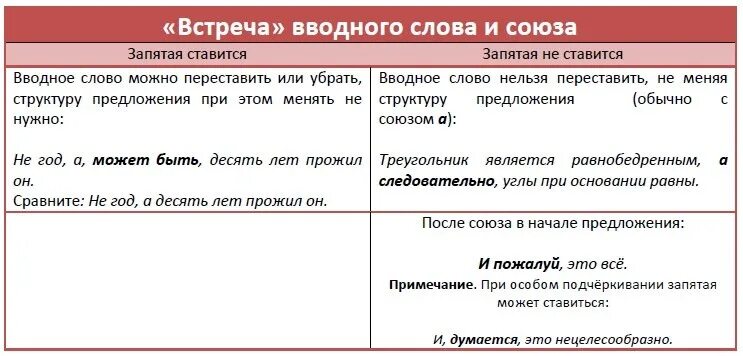 Предложение с вводным словом с одной стороны. Предложение с вводным словом итак. Предложения с вводными словами. Вводные Союзы. Вводные слова и Союзы.