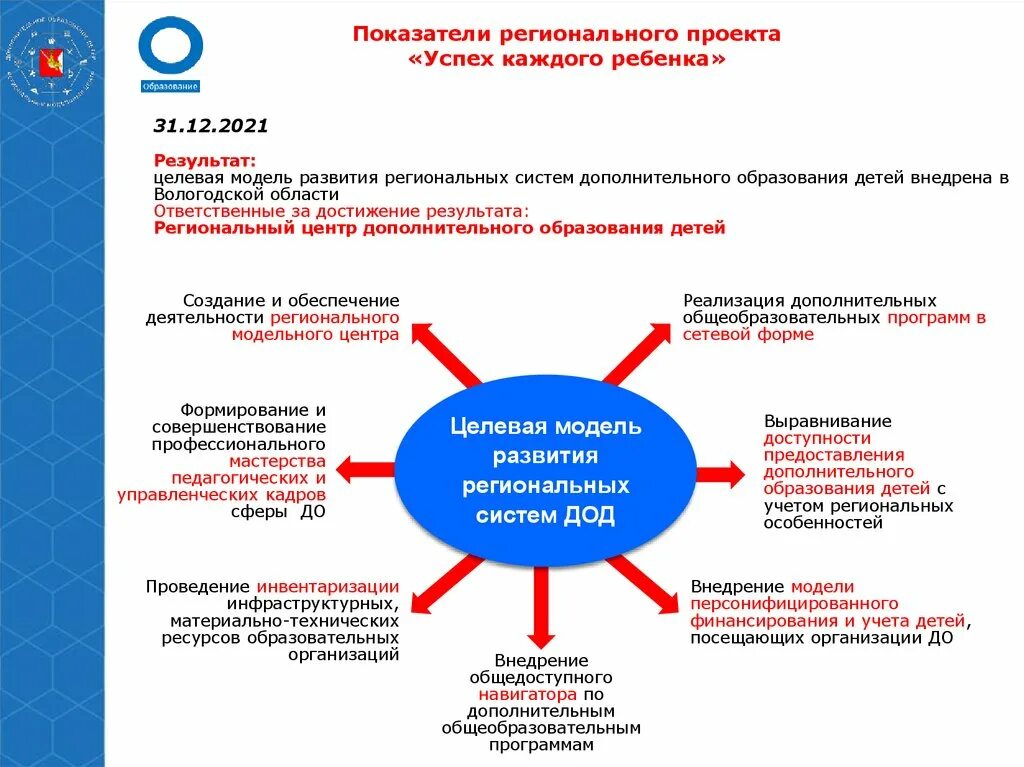 Проект успех каждого ребенка. Успех каждого ребенка национальный проект. Региональный проект успех каждого ребенка. Успех каждого ребёнка национального проекта образование.