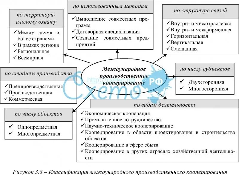 Классификация международной производственной кооперации. Международная кооперация признаки и показатели. Схема кооперации производства. Признаки международного кооперирования. Направления кооперации