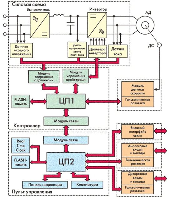 Управление пч. Структурная схема преобразователя частоты. Принципиальная схема частотного преобразователя. Схема силовой части частотного преобразователя. Схема управления преобразователем частоты.