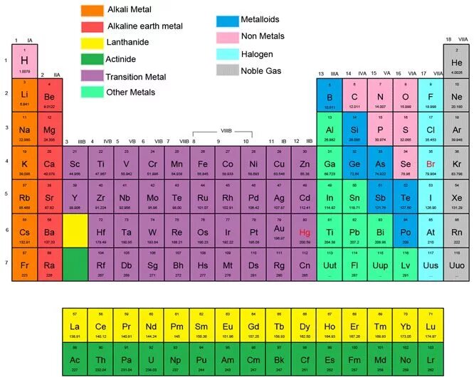 Periodic Table Groups. Periodic Table Groups and periods. Periodic Table of elements. Periodic Table of the Organic elements.