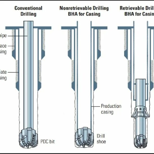 While drilling. Casing drilling. bha and drilling bit. sidetrack drilling bha. casing drilling oil.