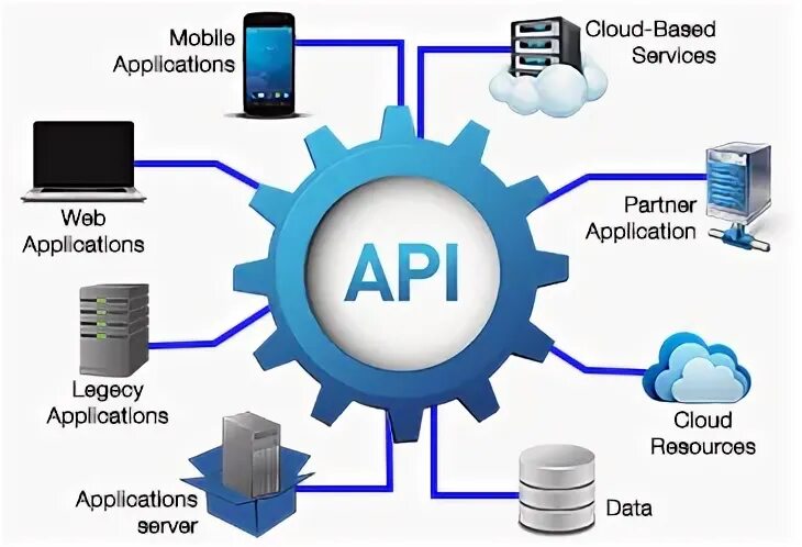 Api design. Система с открытым api картинка. непрерывное развитие api. api design system.