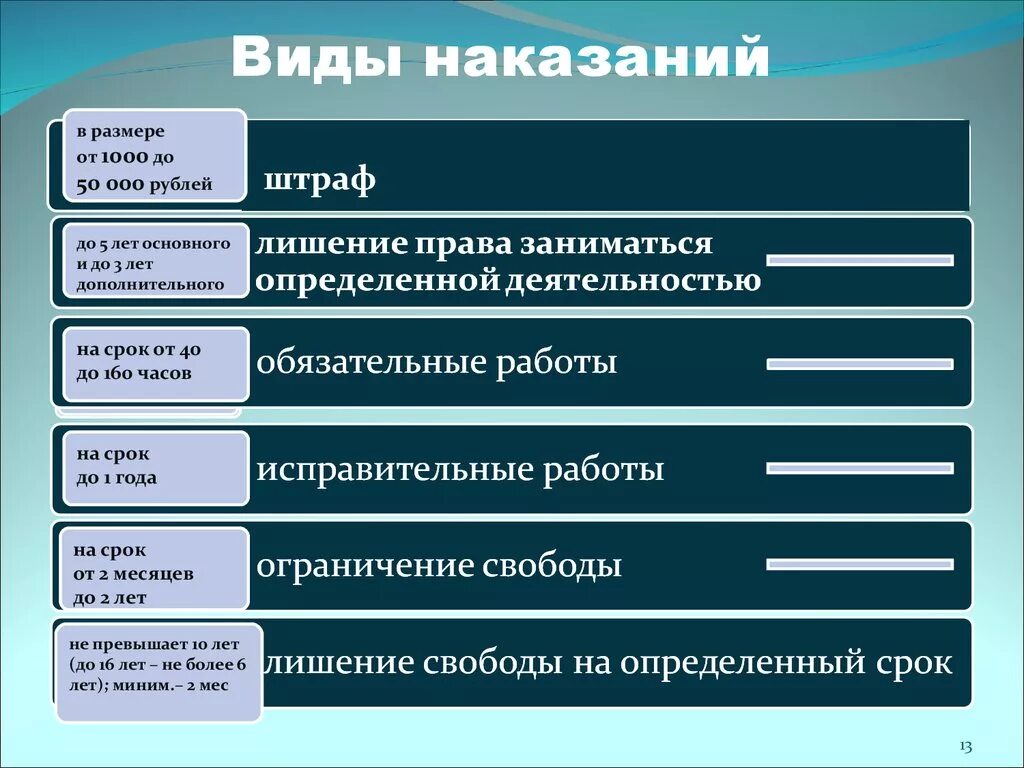 Виды наказаний по группам