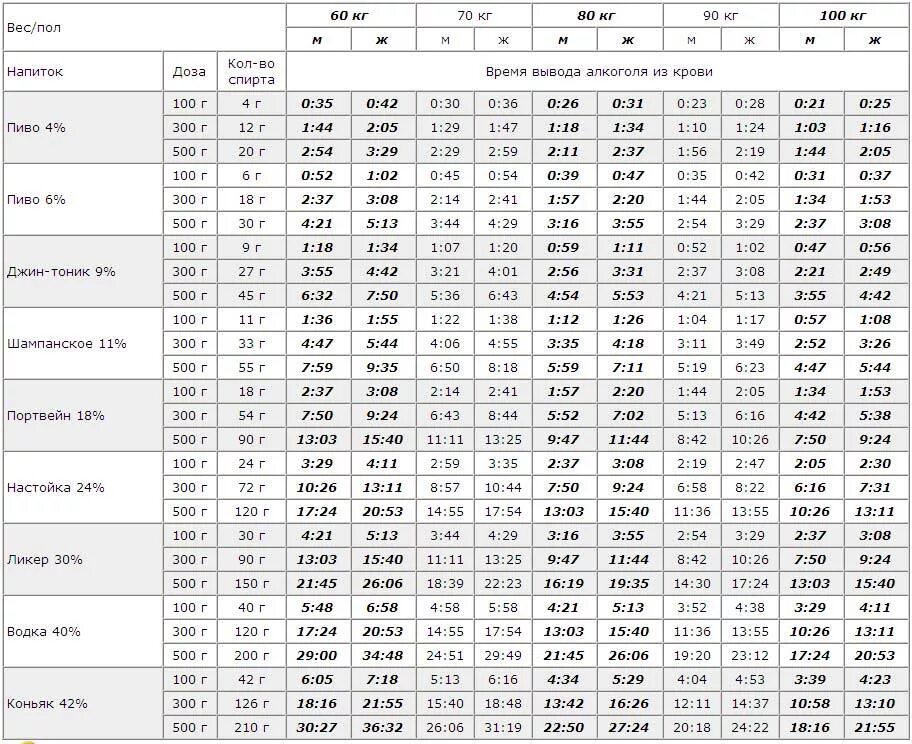 Алкокалькулятор для водителей точный 2024. Выветривается алкоголь таблица.