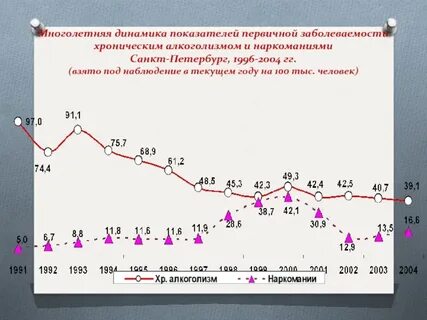 Заболеваемость зно
