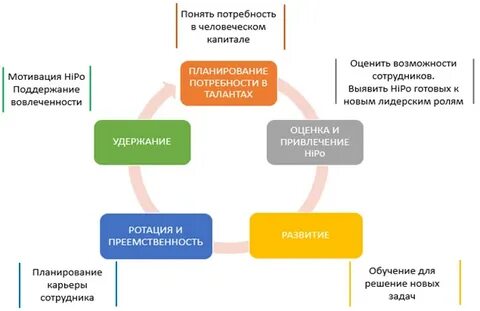 Цель управления талантами