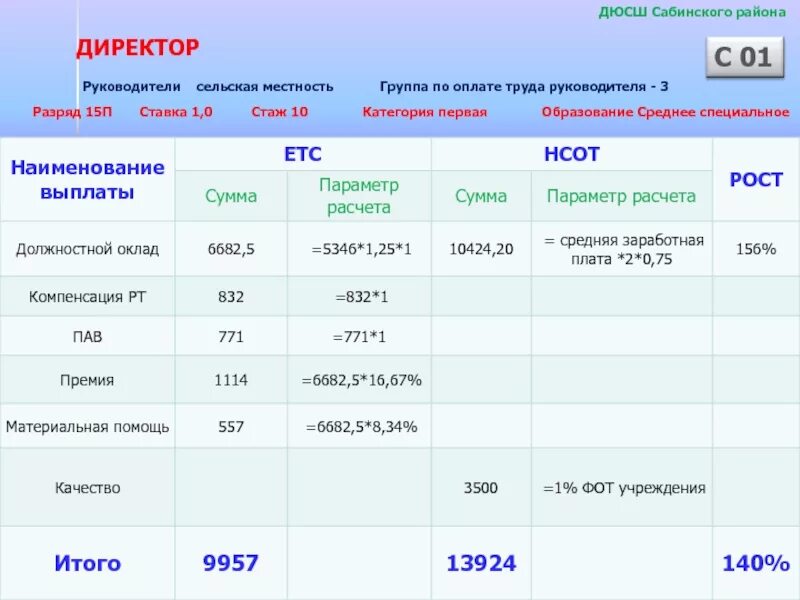 Сколько платят директорам. Зарплата директора спортивной школы. Какая зарплата у директора школы в сельской местности. Оклад директора школы в сельской местности. Какая зарплата у директора ДЮСШ.