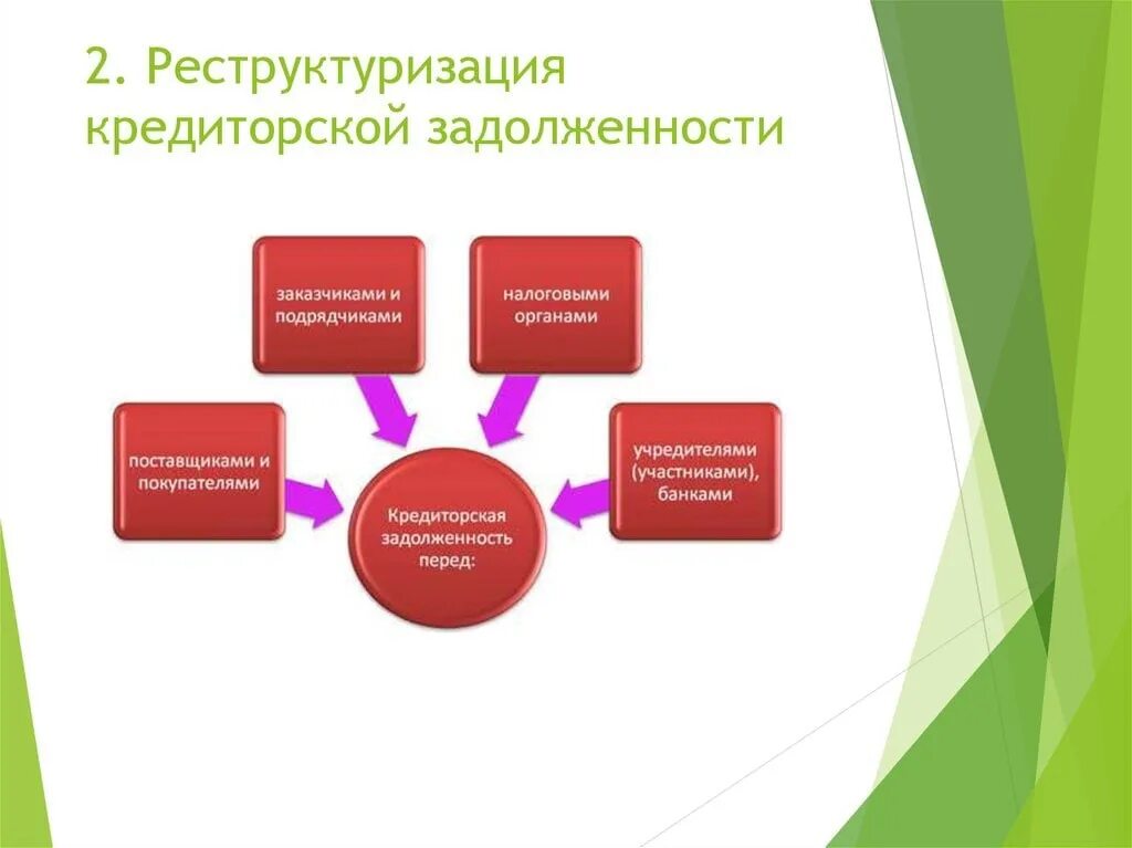 Реструктуризация долгов включает. Реструктуризация кредиторской задолженности. Способы реструктуризации кредиторской задолженности. Реструктуризация дебиторской и кредиторской задолженности. Подходы к реструктуризации кредиторской задолженности.