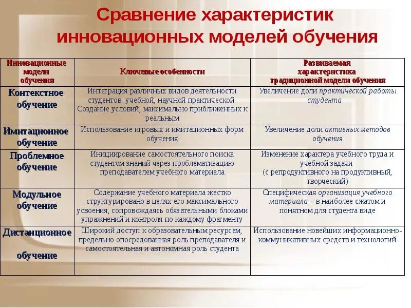 Инновационные технологии обучения. Сравнительная характеристика инновационных моделей обучения. Характеристика инновационных методов обучения. Модели обучения в педагогике. Инновационные методы обучения виды.