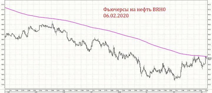 Биржа фьючерс нефть. Фьючерс на нефть. тикер фьючерса на нефть. график фьючерсов на нефть brent. фьючерс на нефть brent тикер.