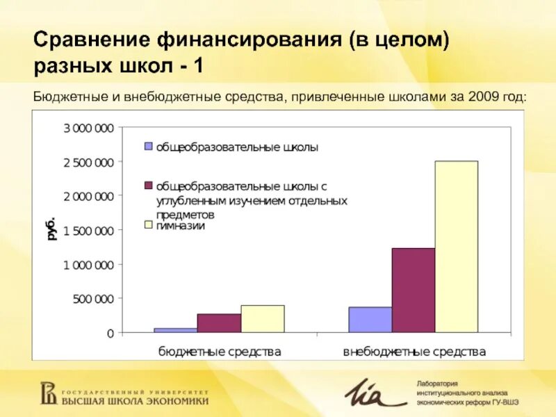 Государственное финансирование школ. Как финансируются школы. Источники финансирования школы. Финансовое обеспечение образовательных учреждений. Уровень образования в россии график.