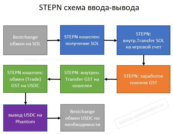 Stepn как вывести деньги. Stepn gst таблица. stepn roadmap. stepn экономика. stepn заработок.