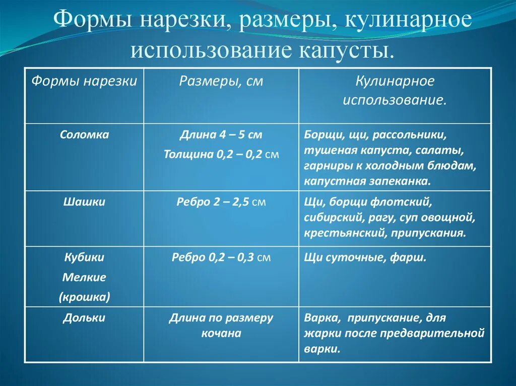 Таблица нарезок овощей. Форма нарезки клубнеплодов таблица. Форма нарезки луковых овощей таблица. Обработка капустных и луковых овощей формы нарезки.