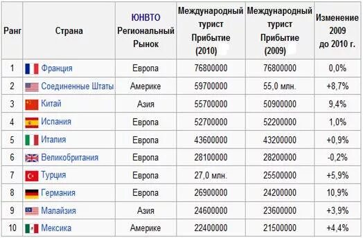 Сколько стран отмечает. Страны Лидеры международного туризма. Список туристических стран. Популярные страны для туризма. Лидеры международного туризма.