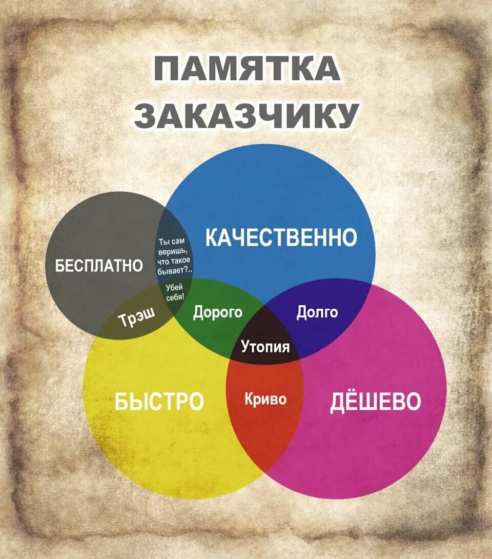 Включи качество больше. Быстро дешево качественно. Памятка заказчику. Дорого качественно. Быстро дёшево качественно.