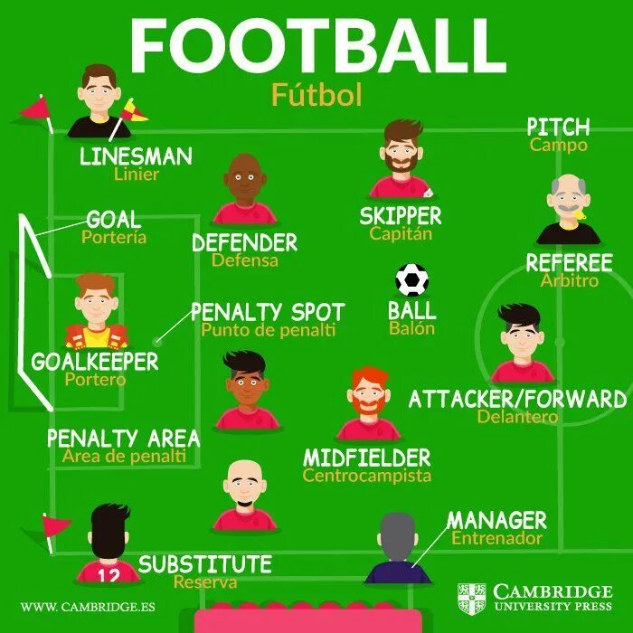 Футбол презентация. A football перевод. Проект на тему спорт футбол. Футболисты английские на английском. Английская терминология.