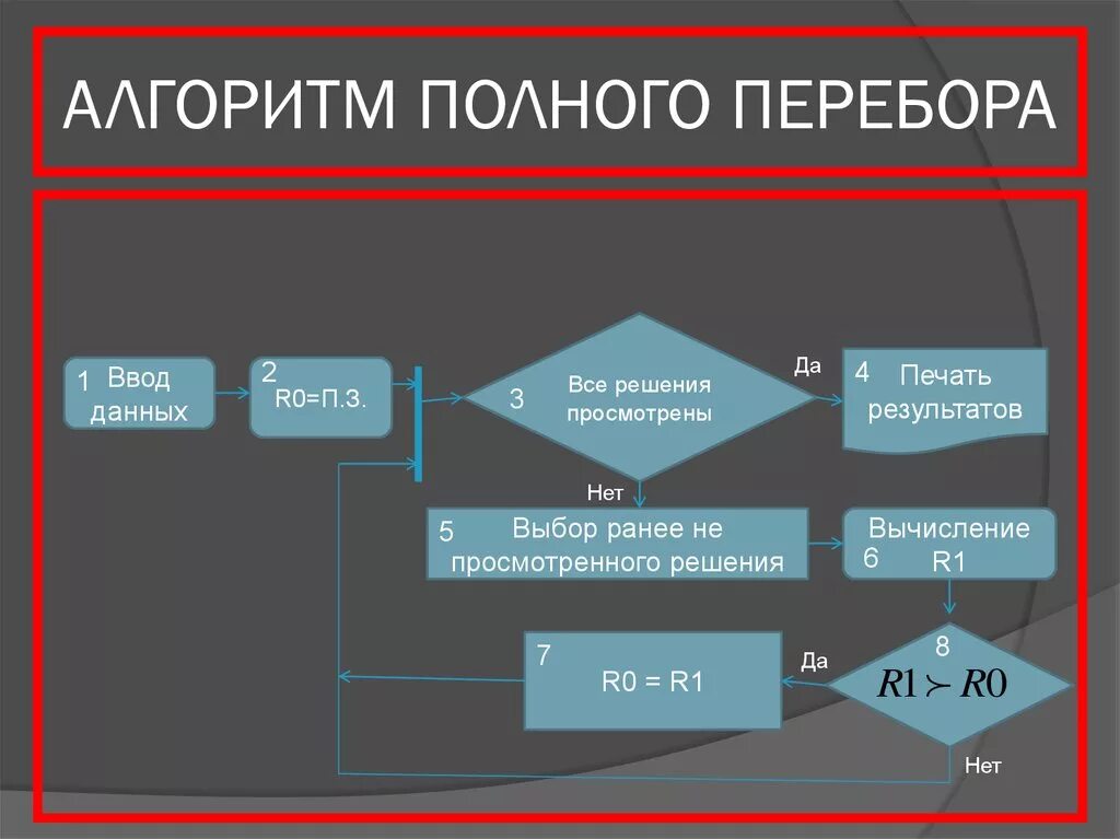 Алгоритм р. Алгоритм полного перебора. Метод перебора алгоритм. Схема алгоритма полного перебора. Алгоритм метода полного перебора..