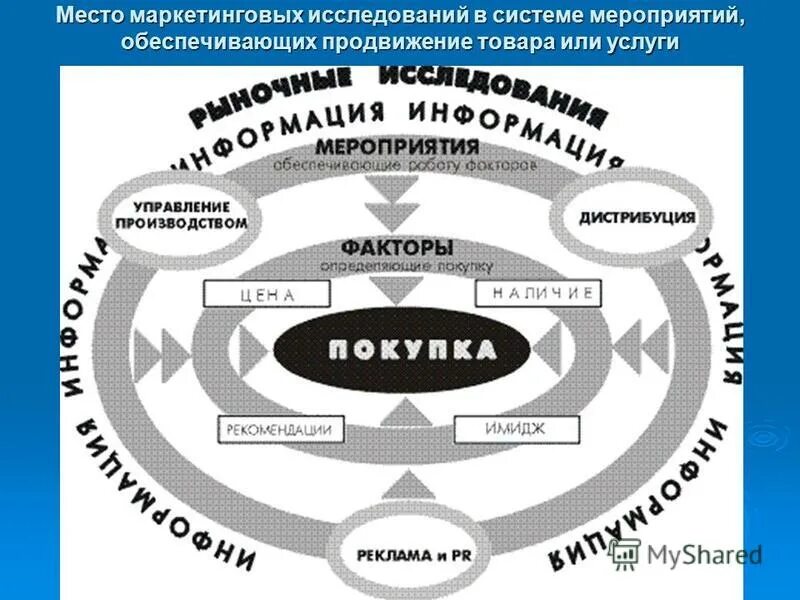 маркетинговое исследование продвижения товара. место исследований в маркетинге. методы продвижения товара на рынок.