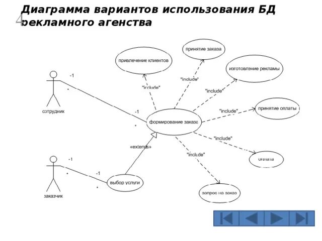 На основе данных вариантов. Диаграмма прецедентов uml рекламное агентство. Диаграмма бизнес прецедентов uml. Диаграмма вариантов использования uml. Диаграмма прецедентов использования uml.