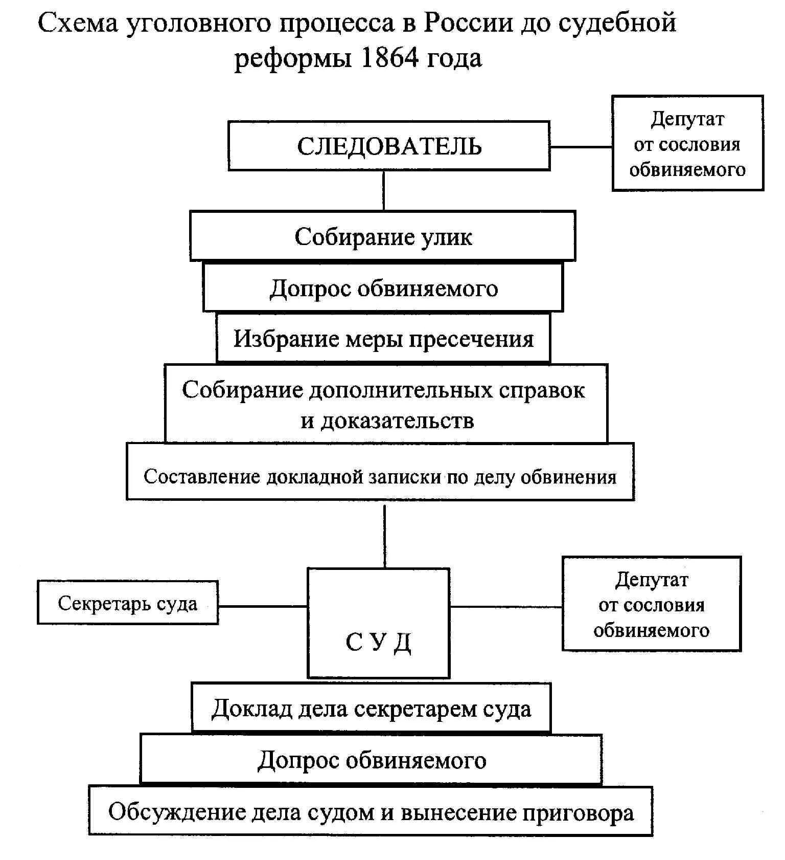 Какие стадии судопроизводства. Участники уголовного судопроизводства 1864. Стадии судебного процесса схема. Судебные стадии уголовного процесса схема. Судебная реформа 1864 схема.