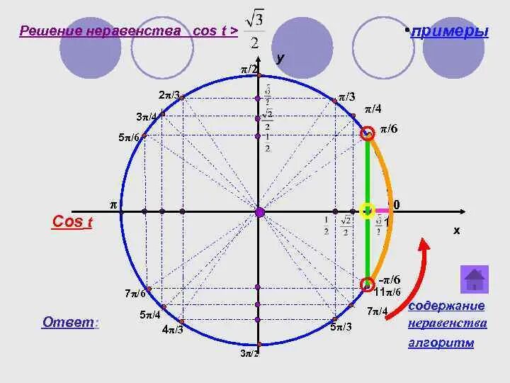 Решите неравенство sin x 3. Тригонометрические неравенства cosx>0. Решение тригонометрических неравенств. Тригонометрические неравенства cos. Решение тригонометрических неравенств cos x>-1/2.