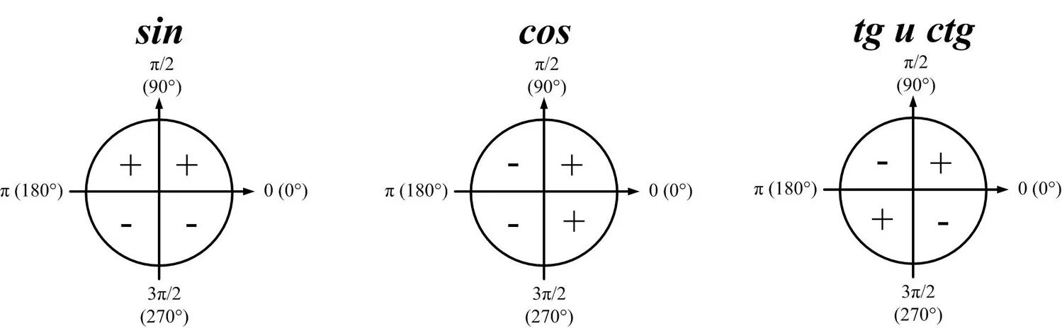 Тригонометрический круг знаки. Знаки синуса и косинуса по четвертям. Знаки синусов и косинусов в четвертях. Знаки синуса косинуса и тангенса по четвертям. Знаки синуса по четвертям.