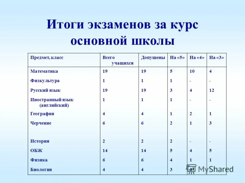 иуп индивидуальный учебный план. шарыгин и. отчеты о результатах экзаменов. шарыгин математика. курс основной средней школы.